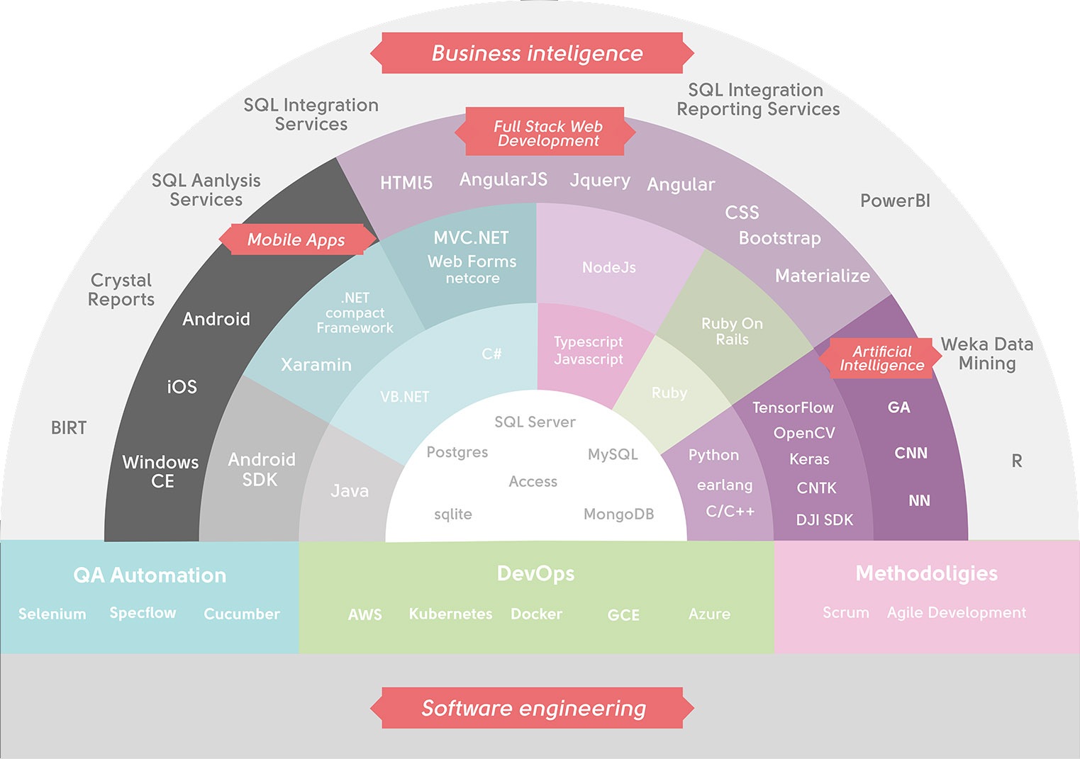 softwareengineering